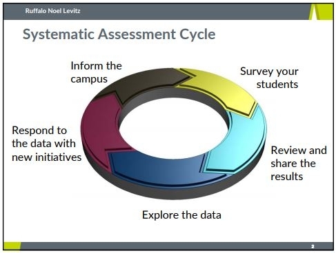 Systematic Assessment Cycle
